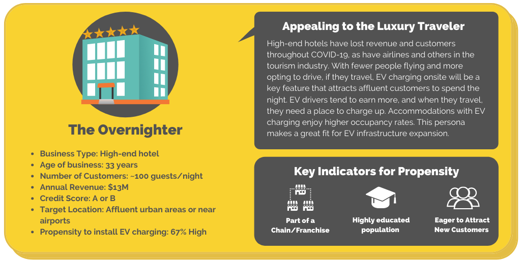 Snapshot commercial business persona: The Overnighter showing a luxury hotel installing EV charging.