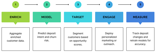 Predictive intelligence Steps