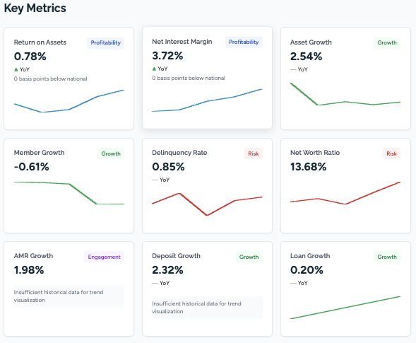 Key Metrics from national trend analysis CUScorecard