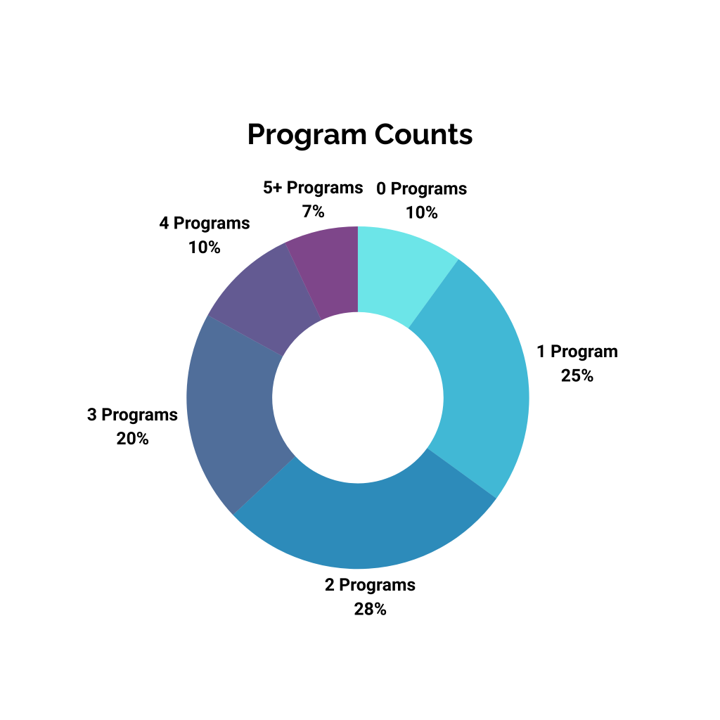 Program Counts