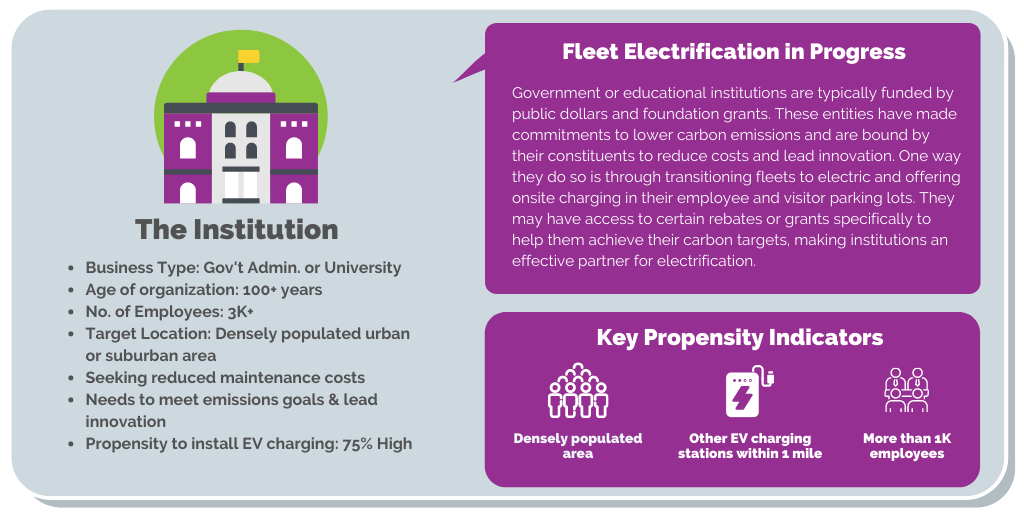 Commercial persona snapshot showing government building or university adopting EV charging.